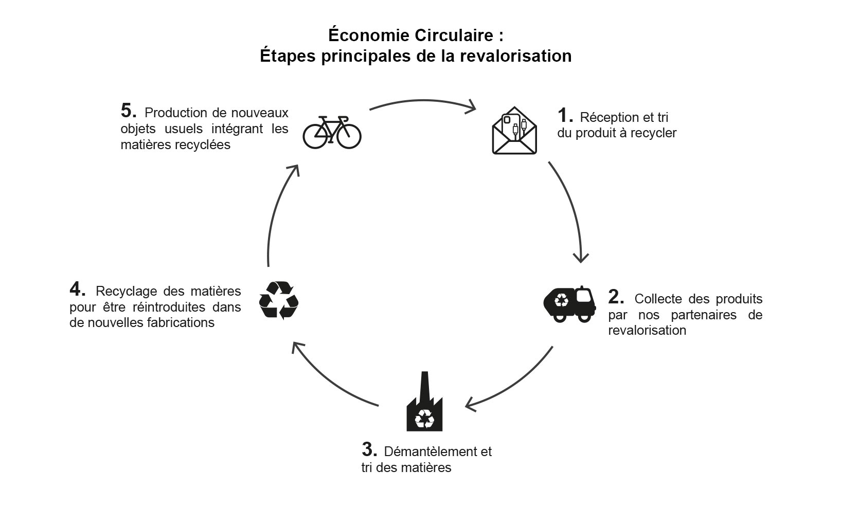 bigben recyclerie schema